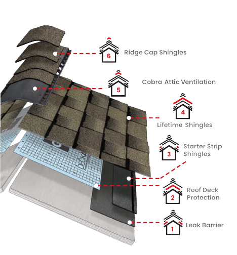 Diagram showing the protective layers in a complete GAF roofing system